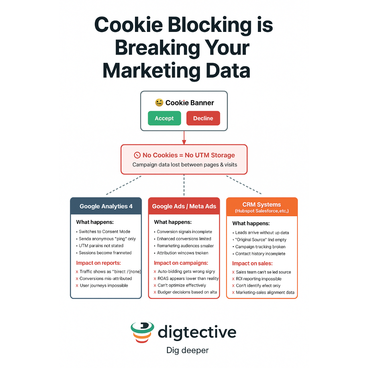 What Happens to Your UTM Tags When Users Decline Cookies?