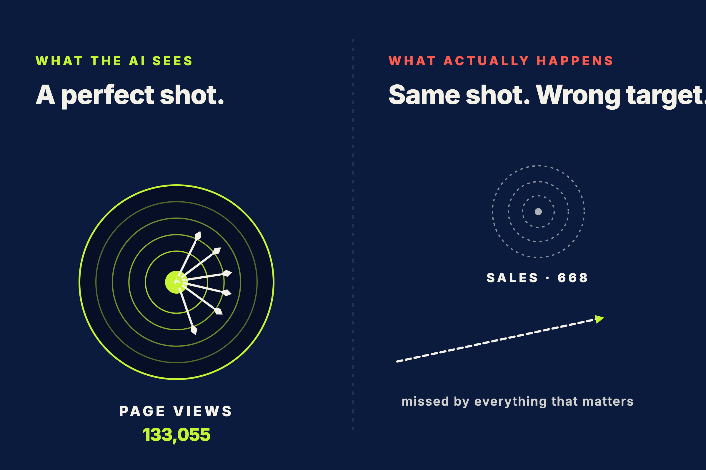 Split screen comparing two targets. On the left, an archery target labeled PAGE VIEWS shows all arrows hitting the bullseye with the number 133,055. On the right, a tiny faint target labeled SALES (668) sits in the distance with one arrow flying past, captioned 'missed by everything that matters'.
